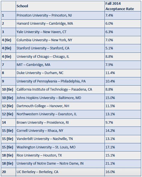 top ranked schools|2024 Best National Universities .